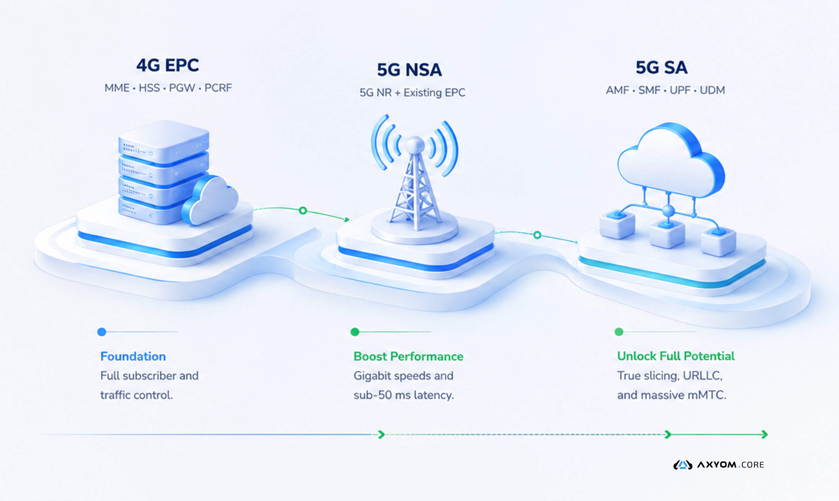 AxyomCore Full MVNOs Journey Migration