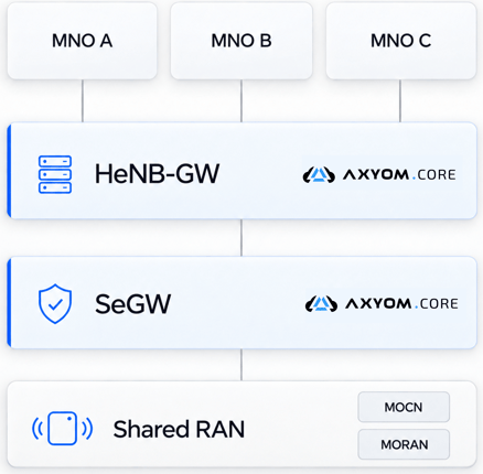 Neutral Host AxyomCore Architecture-1