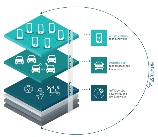 Network SIicing Diagram AxyomCore